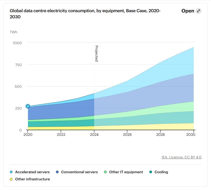 Global data center electricity consumption by equipment type from 2020 to 2030