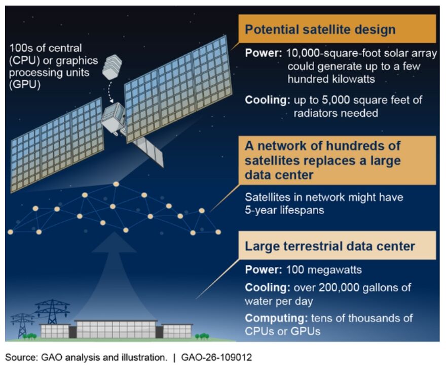 Conceptual design of a potential space data center satellite and comparison with a terrestrial data center