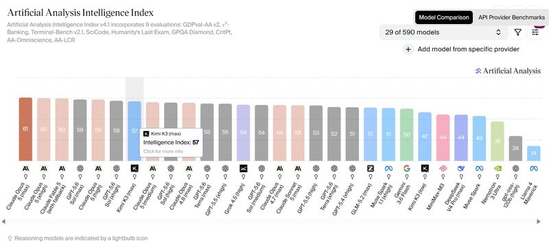 Artificial Analysis Intelligence Index v4.1 model comparison showing Kimi K3 Max with a score of 57